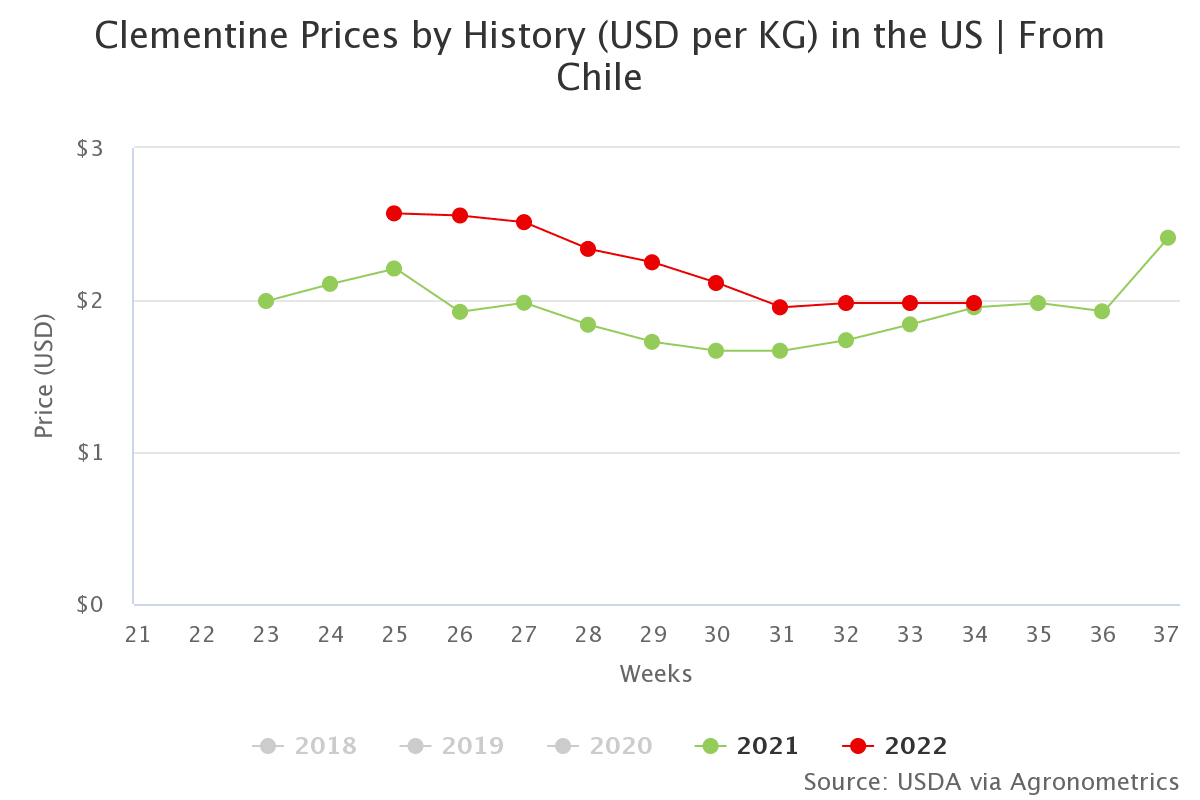 clementine prices by his CL